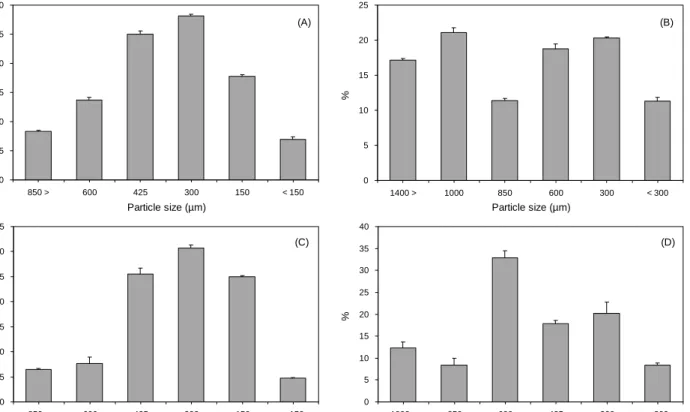 Fig.  1.  Particle  size  distribution  of  red  pepper  powder  for  pepper  paste  and  Kimchi