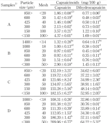 Table  5.  Capsaicinoid  contents  with  particle  size Samples 1) Particle 