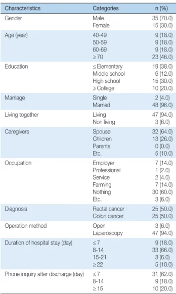 Table 1. General and Clinical Characteristics   (N = 50)