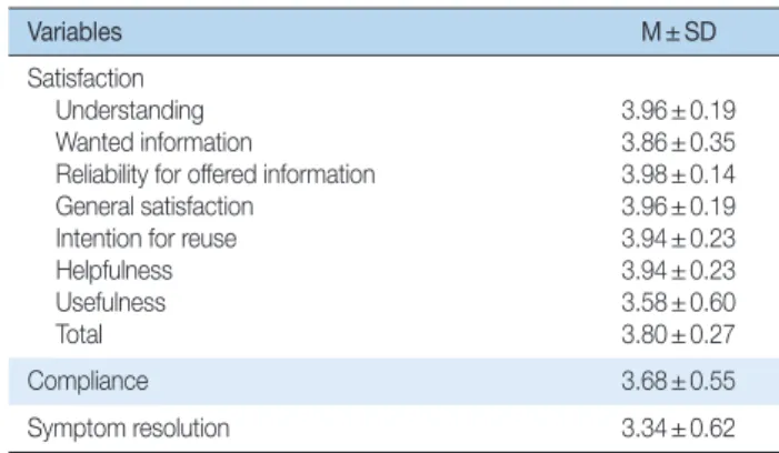 Table 4. Evaluation for Guidelines-Satisfactions, Compliance, Symp- Symp-tom resolution                                                                           ( N = 50) 