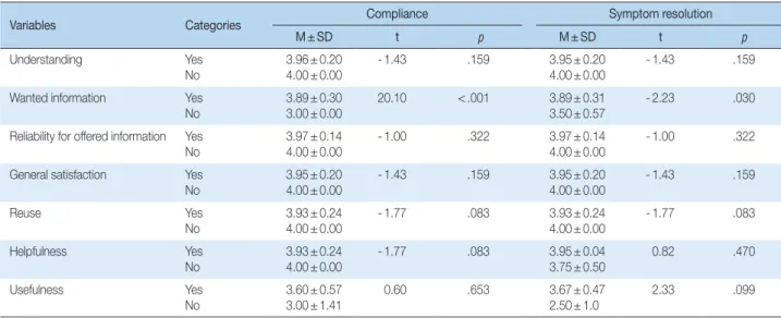Table 5. Satisfaction by Compliance and Symptom resolution     ( N = 50)