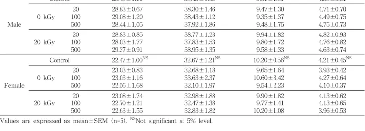 Table  1.  Effects  of  20  kGy-irradiated  cold  water  extract  powder  of  mistletoe  on  body  weight  and  food  consumption  of  ICR  mouse