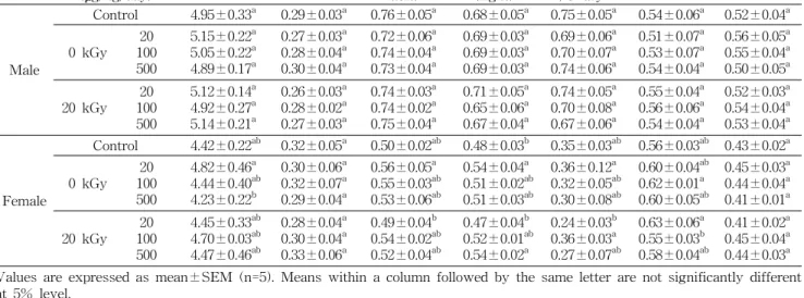 Table  2.  Effects  of  20  kGy-irradiated  cold  water  extract  powder  of  mistletoe  on  the  organ  weight  of  ICR  mouse (unit:  g/100  g  BW)
