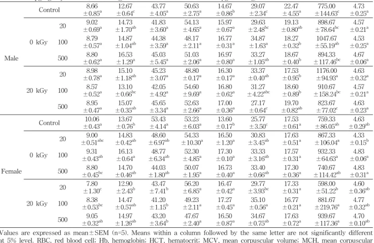 Table  4.  Erythrocyte  and  thrombocyte  values  in  the  male  and  female  ICR  mouse  treated  orally  with  20  kGy-irradiated  cold  water  extract  powder  of  mistletoe  for  3  months