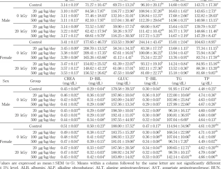 Table  5.  Serum  biochemical  values  in  the  male  and  female  ICR  mouse  treated  orally  with  20  kGy-irradiated  cold  water  extract  powder  of  mistletoe  for  3  months