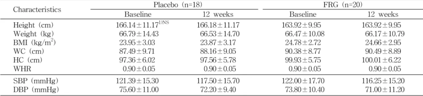 Table  2.  Changes  in  anthropometric  and  blood  pressure  characteristics  of  the  subjects  after  12  weeks  of  FRG  supplement