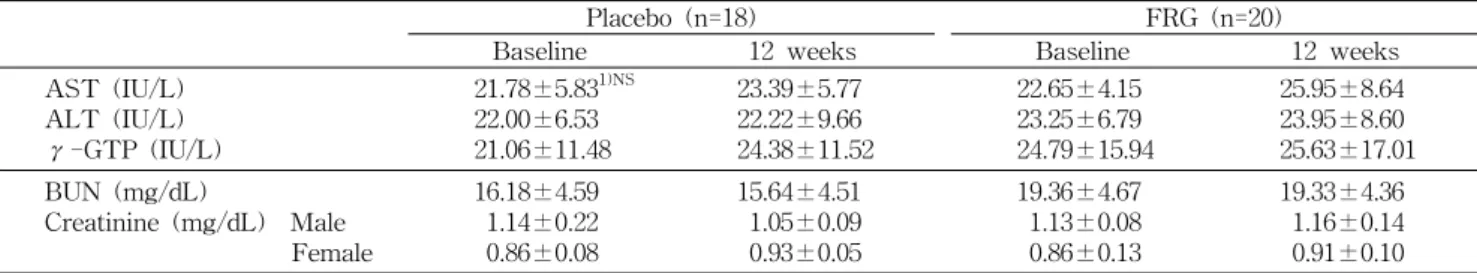 Table  5.  Changes  in  liver  and  kidney  function  of  the  subjects  after  12  weeks  of  FRG  supplement