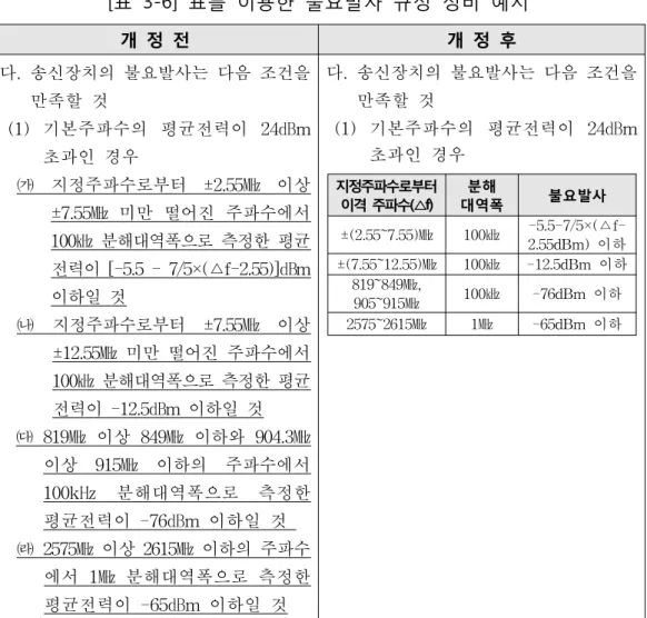 [표  3-6]  표를  이용한  불요발사  규정  정비  예시 개  정  전 개  정  후 지정주파수로부터  이격 주파수(△f) 분해 대역폭 불요발사 마지막으로  현행  기술기준  조문의  번호  체계는  가 가 가 를 사용하고 있으나  행정업무의 효율적 운영에 관한  규정 시행규칙 이 개정되어 항목 구분의 표시 방법이 바뀌었으므로  가 가 가 순으로 바꾸어서 개정하였으며 용어 