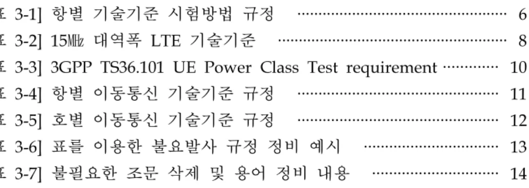 표  대역폭  기술기준   표  표  항별 이동통신 기술기준 규정   표  호별 이동통신 기술기준 규정   표  표를 이용한 불요발사 규정 정비 예시   표  불필요한 조문 삭제 및 용어 정비 내용  