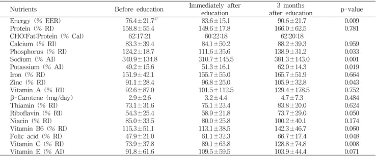 Table  3.  Nutrient  intakes  of  the  subjects  between  before  and  after  nutrition  education