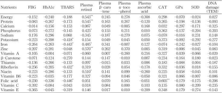 Table  4.  Correlation  between  nutritional  and  biochemical  changes  through  diabetic  education