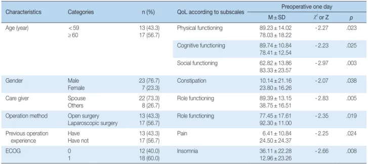Table 2. Quality of Life according to General and Disease related Characteristics at the Postoperative 7th Day   ( N = 30) Characteristics  Categories n (%) QoL according to subscales Postoperative 7th day