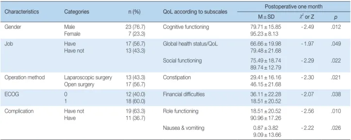 Table 3. Quality of Life according to General and Disease related Characteristics at the Postoperative One Month   ( N = 30) Characteristics Categories n (%) QoL according to subscales Postoperative one month