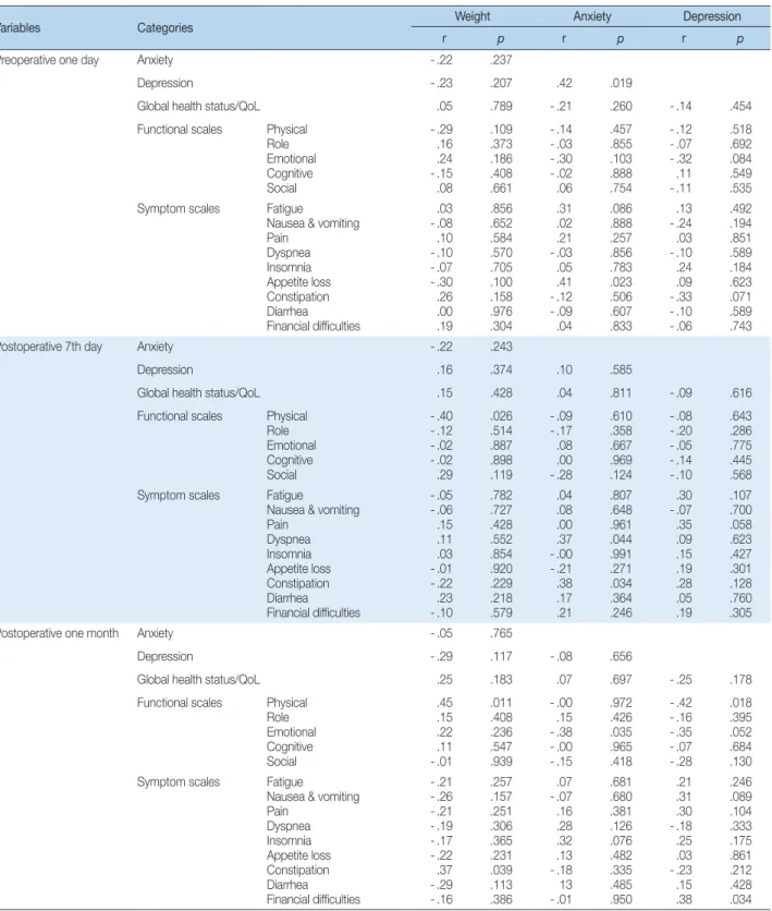 Table 4. Relationship of Quality of Life with Body Weight, Anxiety, and Depression   ( N = 30)