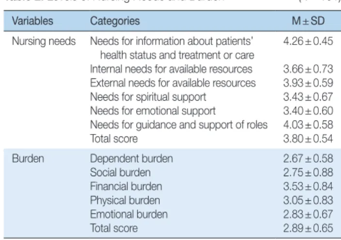 Table 2. Levels of Nursing Needs and Burden                        (N = 101)