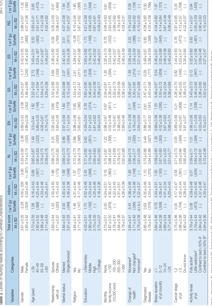 Table 3. Levels of Nursing Needs according to General Characteristics                 (N=101) VariablesCategoriesTotal scoret or F (p) SchefféInform