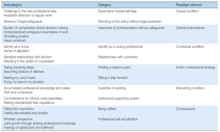 Table 1. Relationships among Categories using Paradigm Model