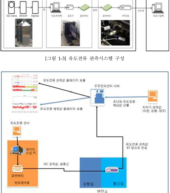 [그림 1-4] 유도전류 관측시스템 구성도