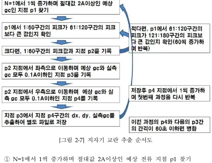 [그림 2-7] 지자기 교란 추출 순서도 ① N=1에서 1씩 증가하며 절대값 2A이상인 예상 전류 지점 p1 찾기 - p1에서 1:60구간의 피크가 61:120구간의 피크보다 큰 값인지 확인 → 크다면, 1:60구간의 피크값과 지점 p2를 기록 → 적다면, P1에서 61:120구간의 피크가 121:180구간의 피크보다 큰 값 인지 확인(60씩 증가하며 반복)하여 큰 값이 되도록 p2 찾기 - 유도전류가 최대인 날의 상관계수를 이용하되 예상 전류의 구별이 