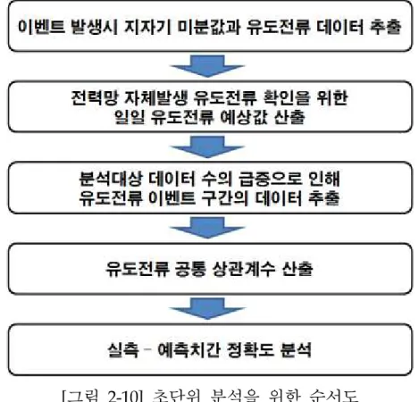 [그림 2-10] 초단위 분석을 위한 순서도 2. 임펄스 데이터 제거 유도전류 이벤트 구간을 검색하여 지자기 교란 데이터를 추출하였으나 유도전류 관측데이터에 임펄스가 포함되어 있어 이를 제거하는 작업이 필 요하게 되었다