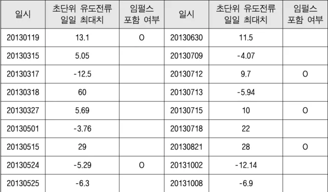 [표 2-11]에서 보는바와 같이 2013.5.16.일과 2013.6.27.일 지자기 관측 데 이터에 임펄스 성분이 포함되어 있는 것으로 분석되었다. 이에 따라 2일의 데이터를 상관계수 산출 대상에서 제외하여 상관계수 산출대상이 총 28일 에서 총 26일로 변경되었다.일시초단위 유도전류 일일 최대치 임펄스 포함 여부 일시 초단위 유도전류 일일 최대치 임펄스 포함 여부2013011913.1O2013063011.5201303155.0520130709-4.07