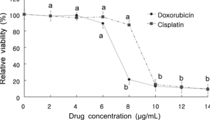 Fig.  1.  Effects  of  green  tea  extract  (GTE)  on  viability  of  A549  cells.  A549  cells  were  plated  at  2 × 10 4   cells/well  in  96  well  plate  and  treated  with  GTE  or  EGCG  for  24  hours