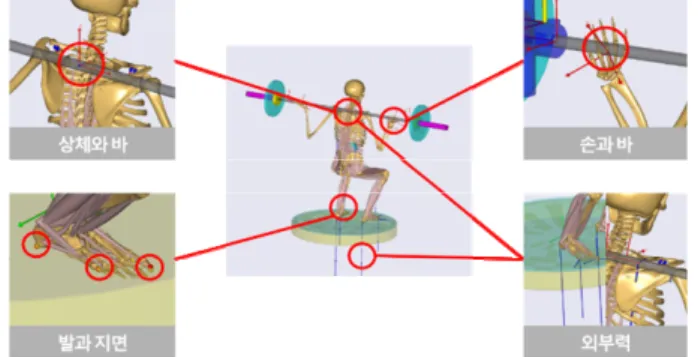 Fig. 2  Modeling of interactions among the human body,  product and environment 