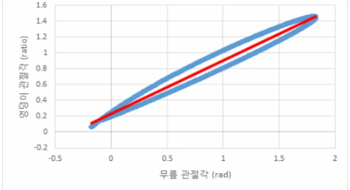 Fig. 10 Plot of angles for reflection of the knee and hip  joints  ( r = 0.9828, θ hip = 0.6703 × θ knee + 0.2360)