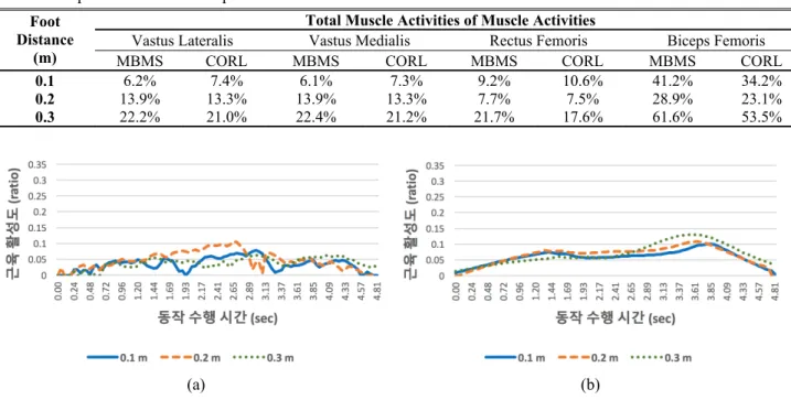Fig. 13은 Fig. 12의  동작들에  대하여  위의  근육 들   가운데  대퇴직근과  대퇴이두근에  대한  근육  활 성도를   나타낸  그림이다