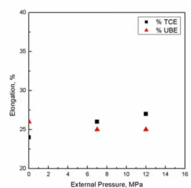 Fig. 6 Ultimate burst strength versus external pressure of Inconel 690TT