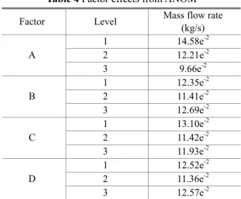 Fig. 8 Velocity distribution of maximum value (DOE #1  in Table 2) 