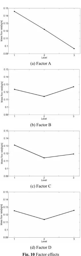 Fig. 11 Velocity distribution of optimal value 
