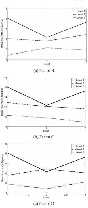 Fig. 12 Factor interaction with factor A 