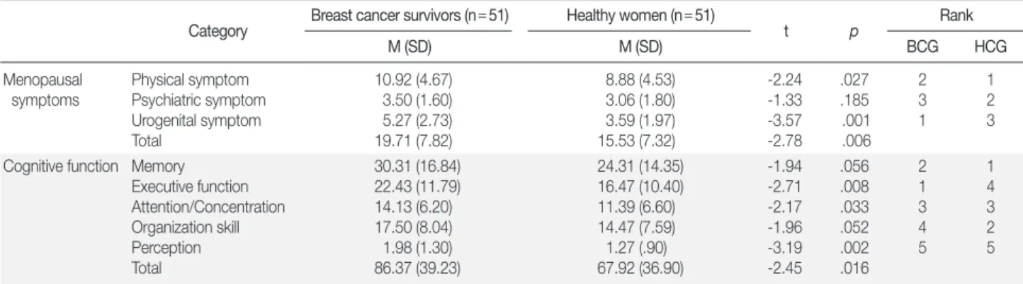 Table 3. Correlation between Menopausal Symptoms and Cognitive Impairment
