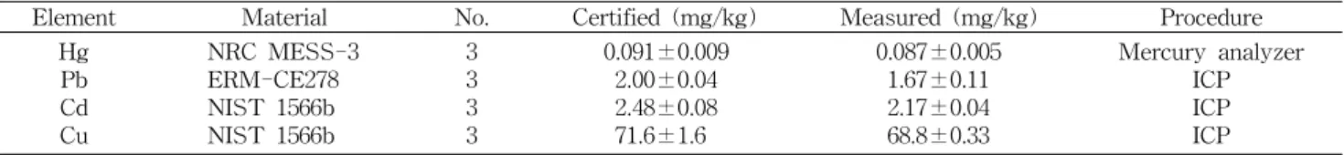 Table  3.  The  measurement  of  CRM