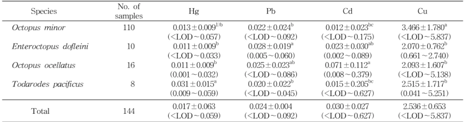 Table  4.  Contents  of  heavy  metals  in  arm  of  cephalopod                                                                                            (Unit:  mg/kg,  wet  basis)           Species No