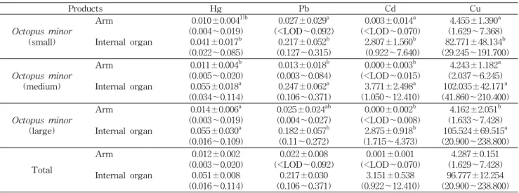 Table  7.  Contents  of  heavy  metals  in  Octopus  minor                                                                                                    (Unit:  mg/kg,  wet  basis)