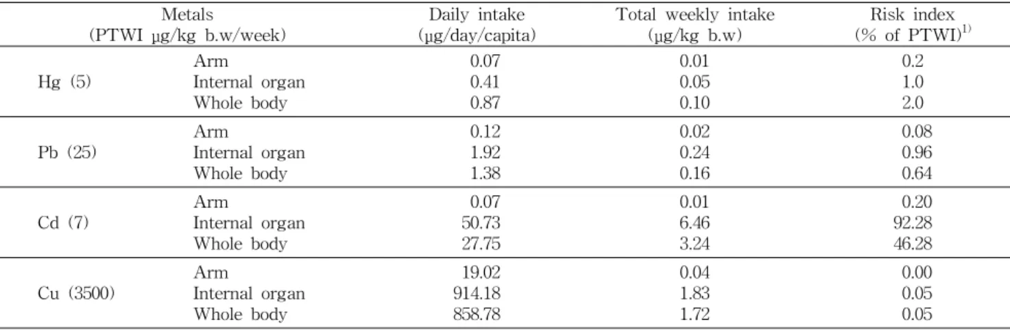 Table  8.  Comparison  of  total  weekly  intakes  of  heavy  metals  from  Octopus  minor  with  PTWI  established  by  FAO/WHO Metals