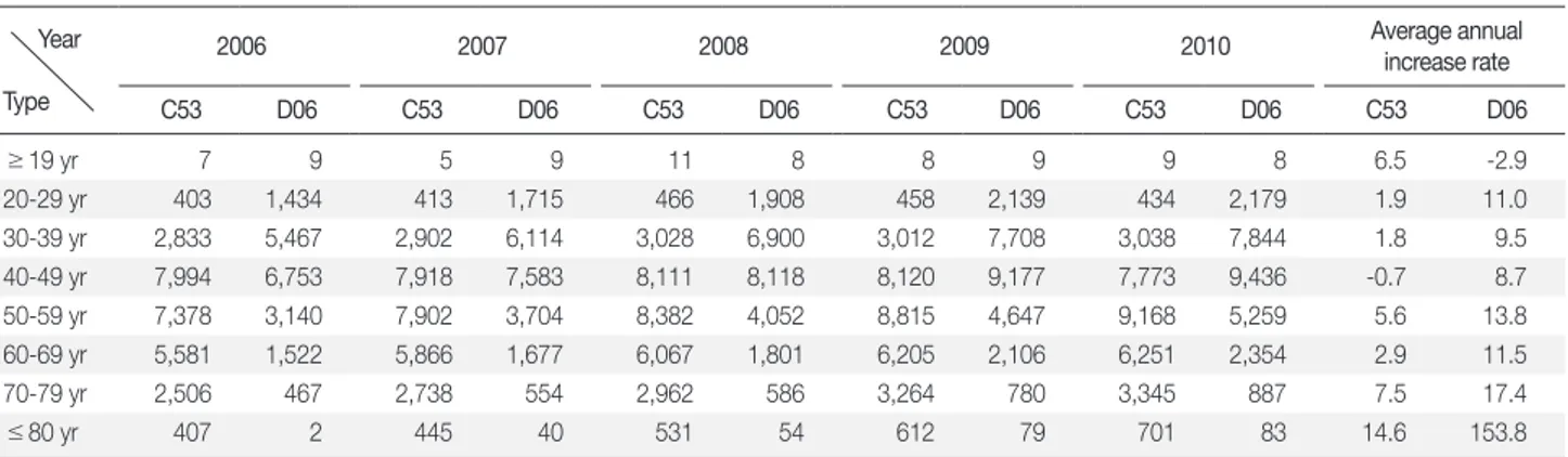 Table 3. Total Medical Expenses for Women with Cervical Cancer and Cervical Intraepithelial Neoplasia: 2006-2010  (Unit: 1,000 won)         Type