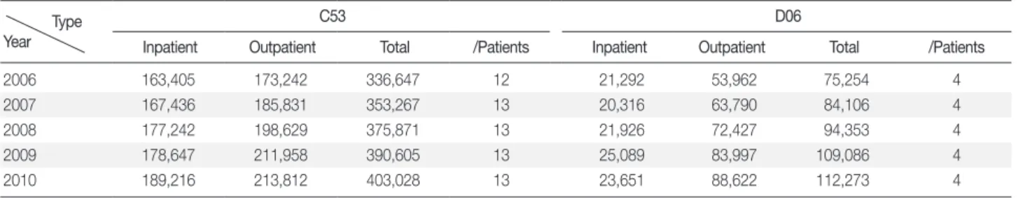 Table 5. Days of Medication for Women with Cervical Cancer and Cervical Intraepithelial Neoplasia: 2006-2010  (Unit: day)             Type
