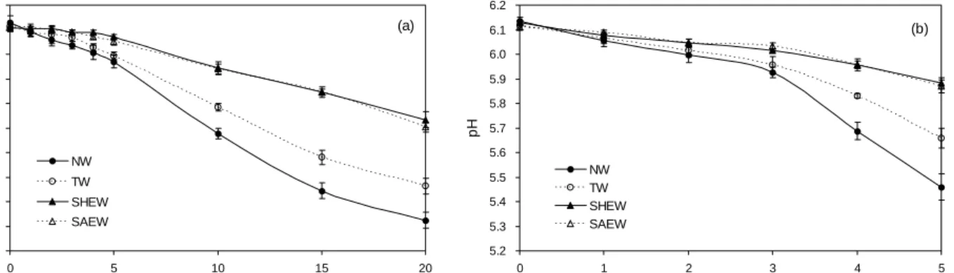 Fig.  2.  Changes  in  pH  of  soybean  sprouts  during  storage  at  (a)  4 o C  and  (b)  25 o C