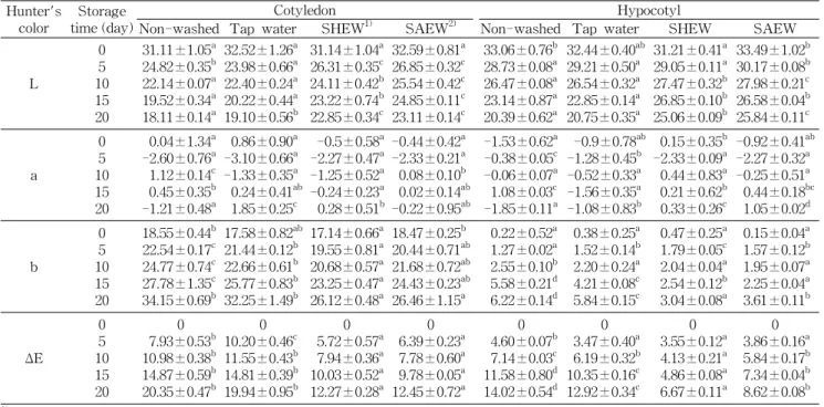 Table  2.  Changes  in  Hunter  L,  a,  b  and  Δ E  value  of  cotyledon  and  hypocotyl  of  soybean  sprout  during  storage  at  4 o C Hunter's color Storage time (day) Cotyledon Hypocotyl