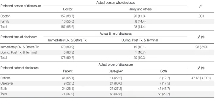 Table 5. Difference between the Cognition and Actual Status  (N = 195)