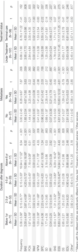 Table 3. Provided Service Types to the Participants   (N = 1,350) Service content N (%) Service categories N (%) Basic assessment 
