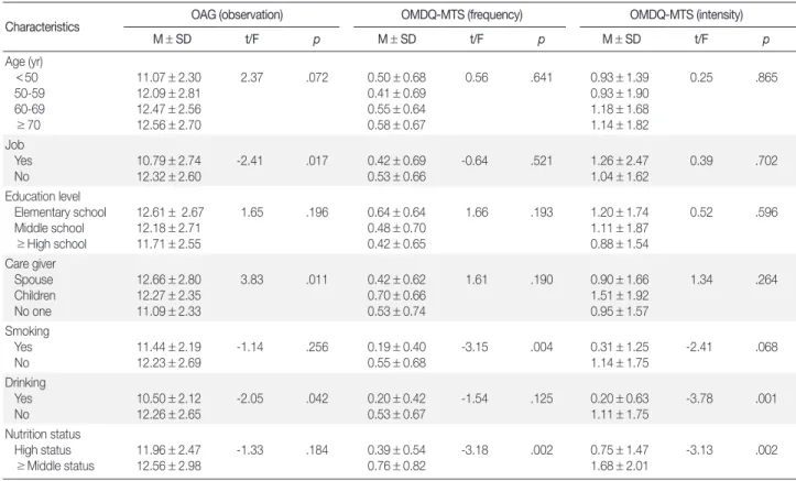Table 3. Differences of Oral Mucositis according to General Characteristics  (N = 177)