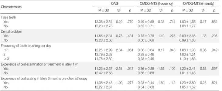 Table 4. Differences of Oral Mucositis according to Oral Condition  (N = 177)