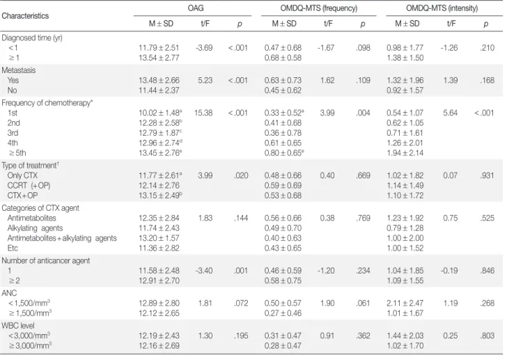 Table 5. Differences of Oral Mucositis according to Cancer-related Characteristics  (N = 177)