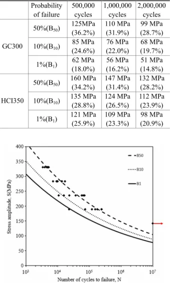Table 7 Recommended allowable stresses of gray cast  irons(GC300, HCI350) according to various life  limits