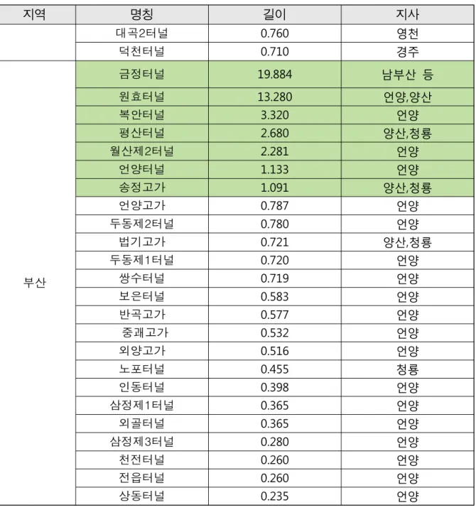 [표 3-8] 선정된 측정대상 구조물 및 회선 구 분 터널명 측정기간 터널길이 (km) 국 소 대상선로 선 종 부  산 북안터널 3월  12일 ~13일 3.32 언  양 0117-151-0050118-151-036 0 4 -3 0 0 FS 대  구 계상터널 3월  13일 5.58 영  천 (오길RSS) 0116-137-023 065-200JFSS-지역명칭길이지사대곡2터널0.760 영천덕천터널0.710 경주부산금정터널19.884 남부산  등원효터널13.28