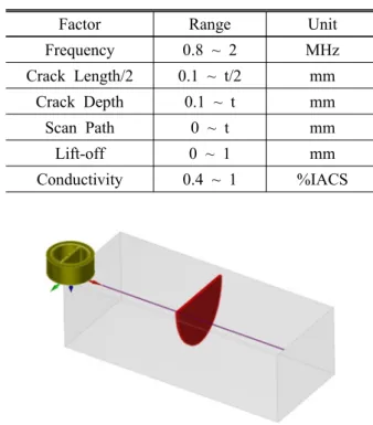 Fig. 4 Experiment set up for eddy current inspection data acquisition